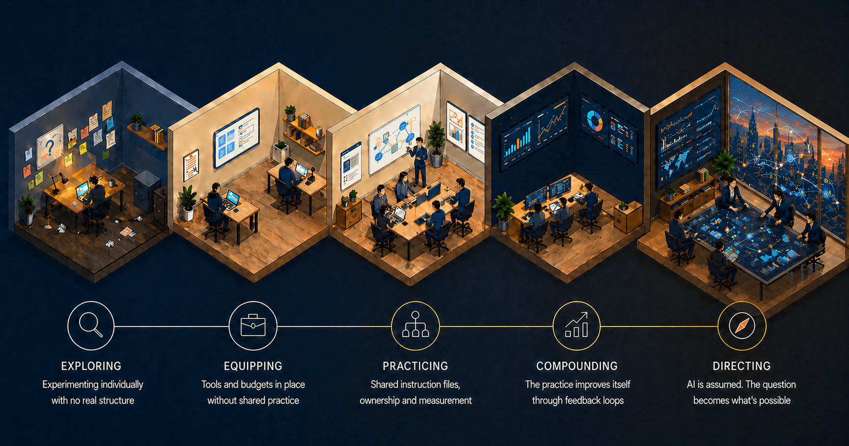 Five levels of organisational AI maturity